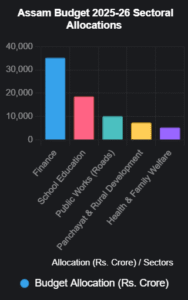 Assam budget Allocation